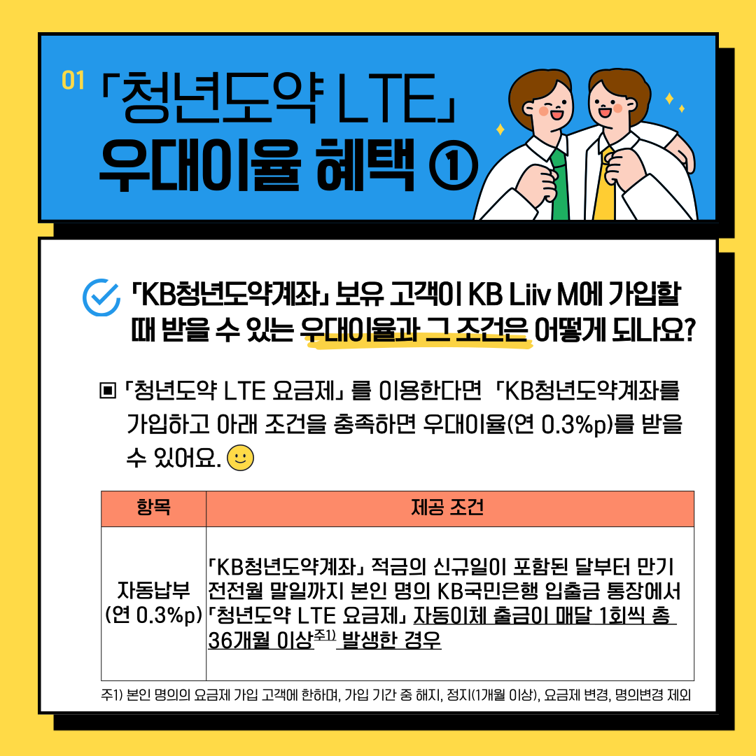 청년도약계좌를 보유하고 청년도약 LTE 요금제를 이용한다면 우대이율 연0.3%P까지 받을 수 있어요.