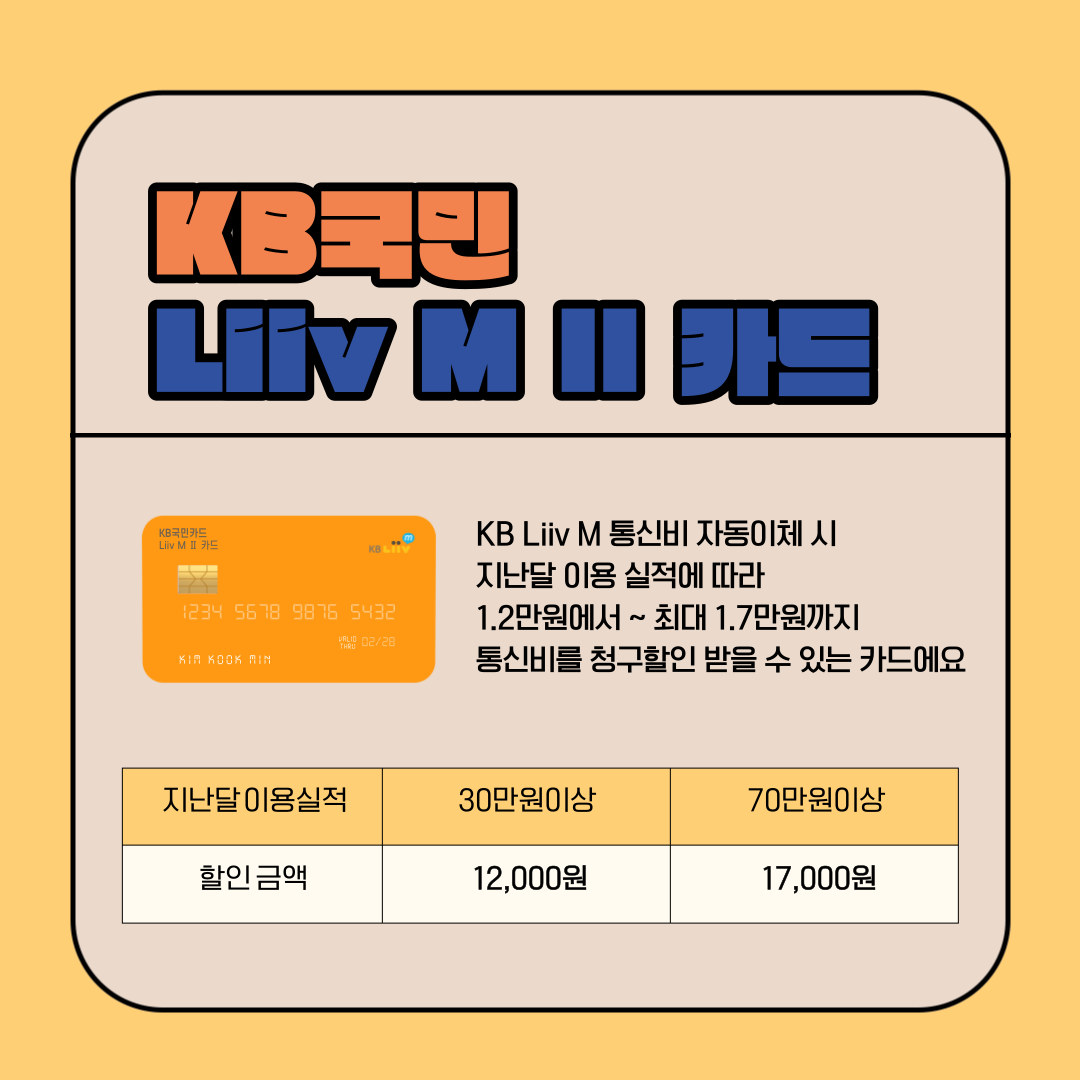KB국민 Liiv M Ⅱ 카드 KB Liiv M 통신비 자동이체 시 지난달 이용 실적에 따라 1.2만원에서 ~ 최대 1.7만원까지 통신비를 청구할인 받을 수 있는 카드에요 지난달 이용실적 30만원이상 70만원이상 할인 금액 12,000원 17,000원
