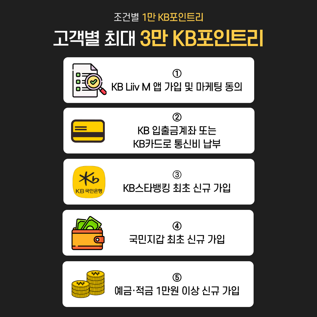 제목: 건별 1만 KB포인트리 고객별 최대 3만 KB포인트리 ①	 KB Liiv M 앱 가입 및 마케팅 동의 ②	 KB 입출금계좌 또는 KB카드로 통신비 납부 ③	 KB스타뱅킹 최초 신규 가입 ④	 국민지갑 최초 신규 가입 ⑤	 예금,적금 1만원 이상 신규 가입