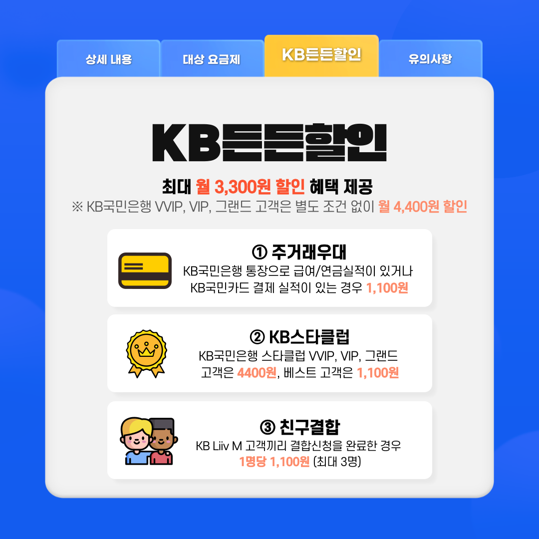 KB든든할인 최대 월 3,300원 할인 혜택 제공 ※KB국민은행 VVIP, VIP, 그랜드 고객은 별도 조건 없이 월 4,400원 할인 ①	주거래우대 : KB국민은행 통장으로 급여/연금실적이 있거나 KB국민카드 결제 실적이 있는 경우 1,100원 ②	KB스타클럽 : KB국민은행 스타클럽 VVIP, VIP, 그랜드 고객은 4400원, 베스트 고객은 1,100원 ③	친구결합 : KB Liiv M 고객끼리 결합신청을 완료한 경우 1명당 1,100원(최대 3명) 