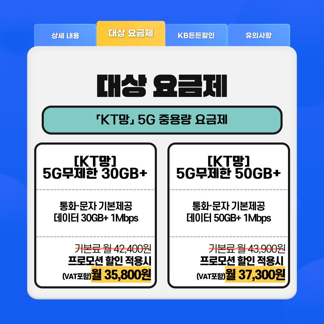 「KT망」 5G 중용량 요금제 [KT망] 5G무제한 30GB+ 통화,문자 기본제공 데이터 30GB+ 1Mbps 기본료 월 42,400원 프로모션 할인 적용시 (VAT포함)월 35,800원 [KT망] 5G무제한 50GB+ 통화,문자 기본제공 데이터 50GB+ 1Mbps 기본료 월 43,900원 프로모션 할인 적용시 (VAT포함)월 37,300원 