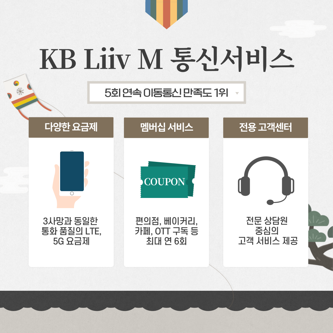 KB리브모바일 통신서비스 5회 연속 이동통신 만족도 1위 다양한 요금제 : 3사망과 동일한 통화 품질의 LTE, 5G 요금제 멤버십 서비스 : 편의점, 베이커리, 카페, OTT 구독 등 최대 연 6회 전용 고객센터 : 전문 상담원 중심의 고객 서비스 제공