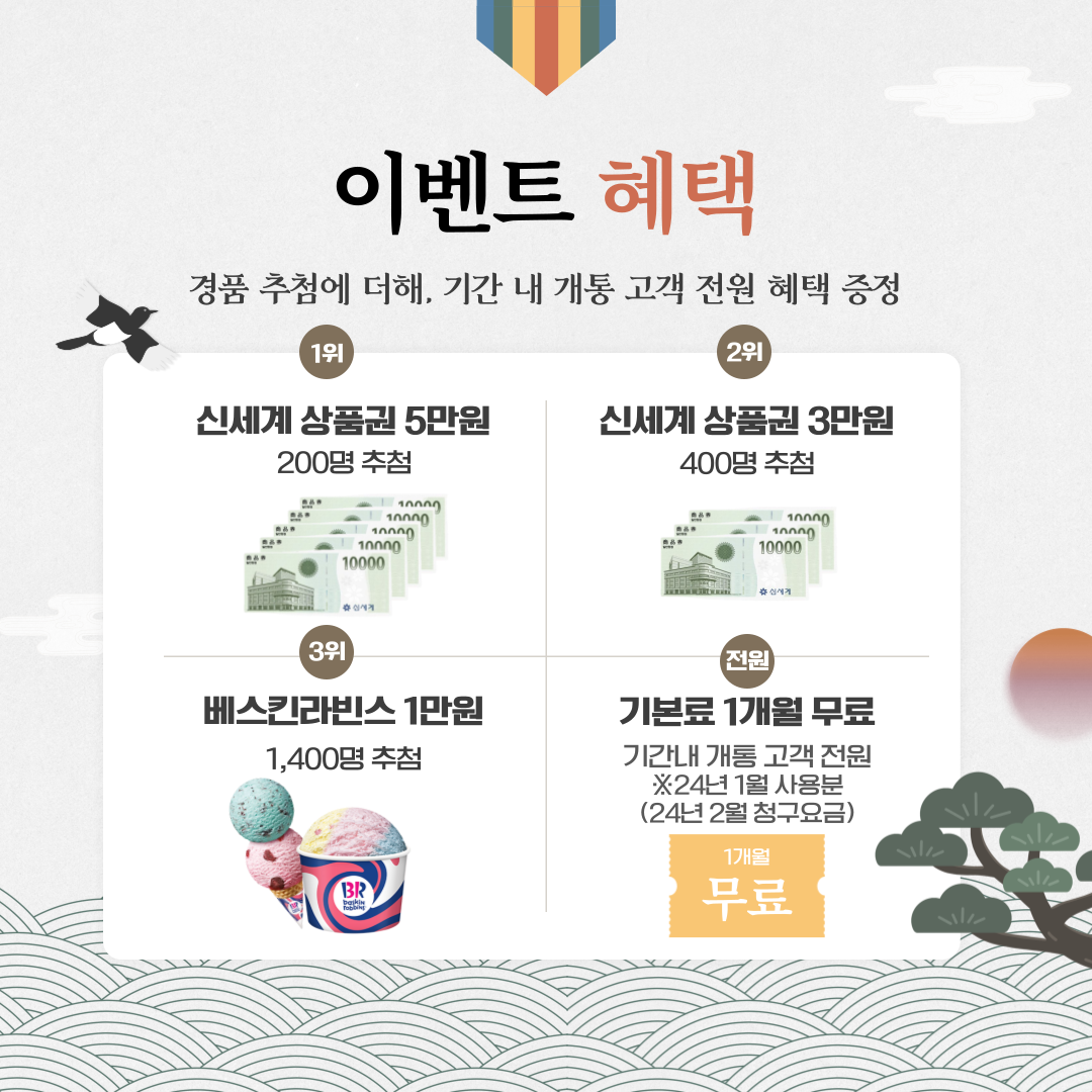 이벤트 혜택 경품 추첨에 더해, 기간 내 개통 고객 전원 혜택 증정 1위. 신세계 상품권 5만원 (200명 추첨) 2위. 신세계 상품권 3만원 (400명 추첨) 3위. 베스킨라빈스 1만원 (1,400명 추첨) 전원. 기본료 1개월 무료 (기간내 개통 고객 전원) ※24년 1월 사용분 (2024년 2월 청구요금)