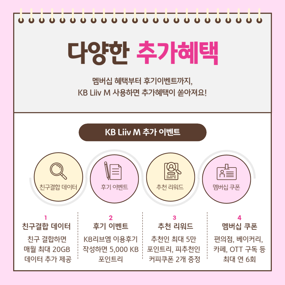 다양한 추가혜택 멤버십 혜택부터 후기 이벤트까지, KB Liiv M 사용하면 추가혜택이 쏟아져요! 친구결합 데이터 / 후기 이벤트 / 추천 리워드 / 멤버십 쿠폰 ① 친구결합 데이터 : 친구 결합하면 매월 최대 20GB 데이터 추가 제공 ② 후기 이벤트 : KB리브엠 이용후기 작성하면 5,000 KB 포인트리 ③ 추천 리워드 : 추천인 최대 5만 포인트리, 피추천인 커피쿠폰 2개 증정 ④ 멤버십 쿠폰 : 편의점, 베이커리, 카페, OTT 구독 등 최대 연 6회