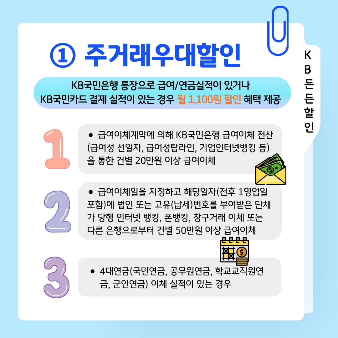 ① 주거래우대할인 KB든든할인 KB국민은행 통장으로 급여/연금실적이 있거나 KB국민카드 결제 실적이 있는 경우 월 1,100원 할인 혜택 제공 ① 급여이체계약에 의해 KB국민은행 급여이체 전산 (급여성 선일자, 급여성탑라인, 기업인터넷뱅킹 등)을 통한 건별 20만원 이상 급여이체 ② 급여이체일을 지정하고 해당일자(전후 1영업일 포함)에 법인 또는 고유(납세)번호를 부여받은 단체가 당행 인터넷 뱅킹, 폰뱅킹, 창구거래 이체 또는 다른 은행으로부터 건별 50만원 이상 급여이체 ③ 4대연금(국민연금, 공무원연금, 학교교직원연금, 군인연금) 이체 실적이 있는 경우