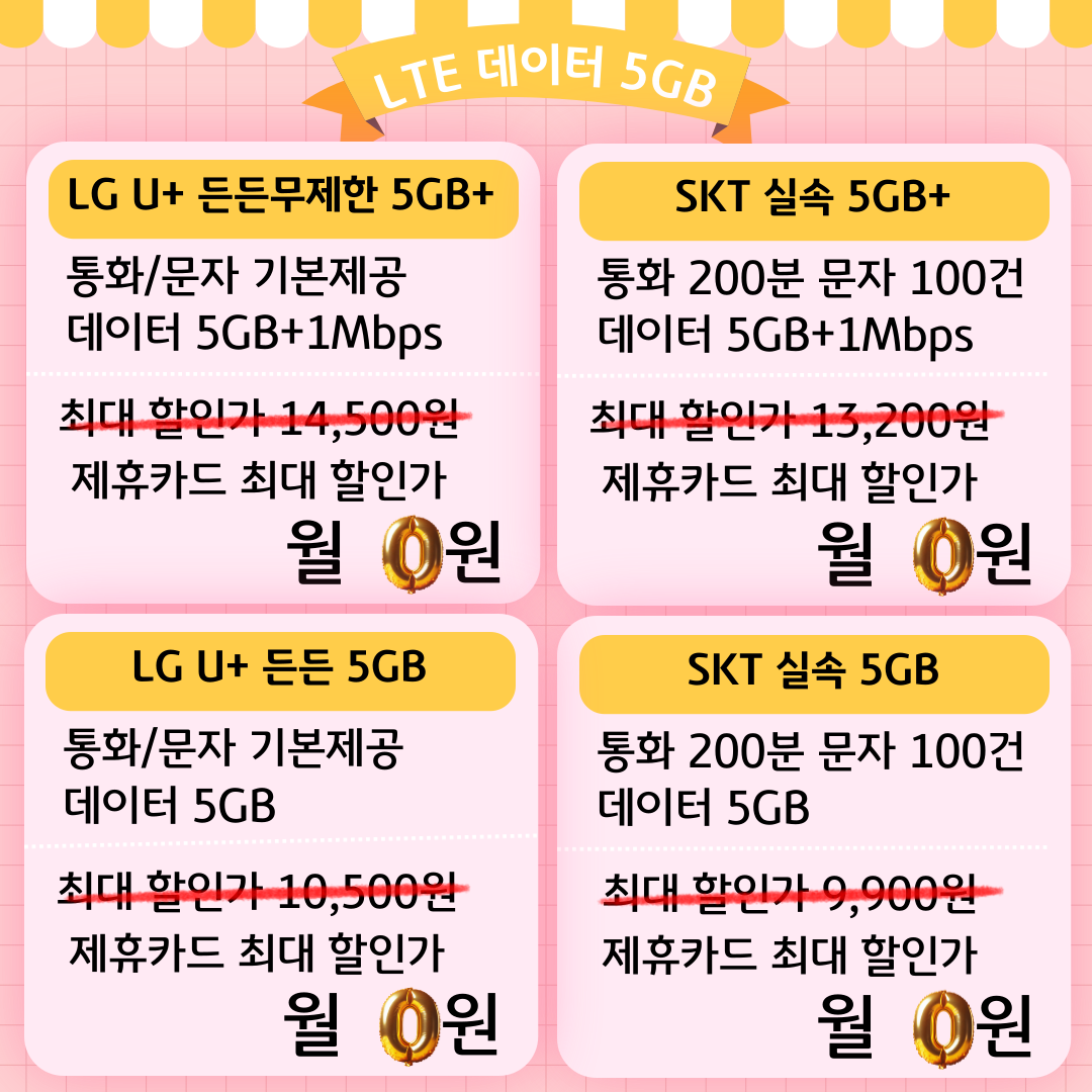LTE 데이터 5GB LG U+ 든든무제한 5GB+ : 통화/문자 기본제공 데이터 5GB+1Mbps 최대 할인가 14,500원 제휴카드 최대 할인가 월 0원 SKT 실속 5GB+ : 통화 200분 문자 100건 데이터 5GB+1Mbps 최대 할인가 : 13,200원 제휴카드 최대 할인가 월 0원 LG U+ 든든 5GB : 통화/문자 기본제공 데이터 5GB 최대 할인가 10,500원 제휴카드 최대 할인가 월 0원 SKT 실속 5GB : 통화 200분 문자 100건 데이터 5GB 최대 할인가 9,900원 제휴카드 최대 할인가 월 0원