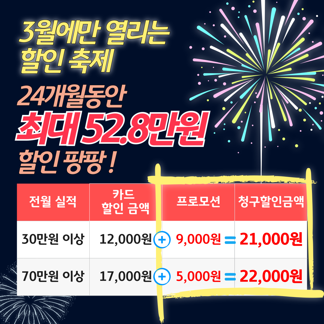 3월에만 열리는 할인 축제 24개월동안 최대 52.8만원 할인 팡팡! 전월 실적 / 카드 할인 금액 / 프로모션 / 청구할인금액 30만원 이상 : 12,000원 + 9,000원 = 21,000원 70만원 이상 : 17,000원 + 5,000원 = 22,000원