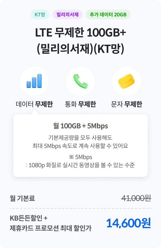 KT망, 밀리의서재, 추가 데이터 20GB LTE 무제한 100GB+(밀리의서재)(KT망) 데이터 무제한, 통화 무제한, 문자 무제한, 월 100GB + 5Mbps 기본제공량을 모두 사용해도 최대 5Mbps 속도로 계속 사용할 수 있어요 ※ 5Mbps: 1080p 화질로 실시간 동영상을 볼 수 있는 수준, 월 기본료 41,000원, KB든든할인+제휴카드 프로모션 최대 할인가 14,600원