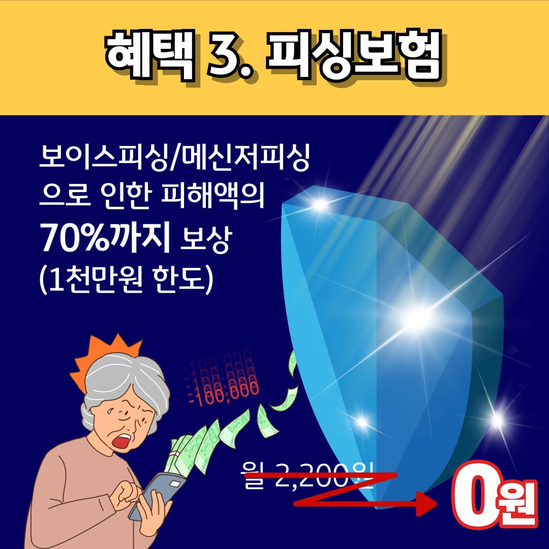 혜택 3. 피싱보험 / 보이스피싱/메신저피싱으로 인한 피해액의 70%까지 보상 (1천만원 한도) / 월 2,200원 0원