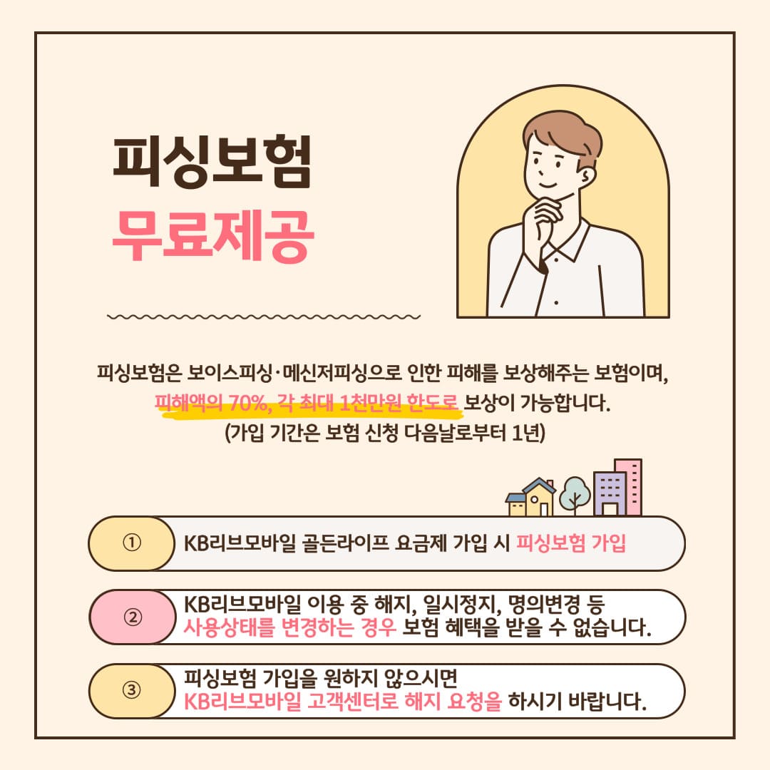피싱보험 무료제공 피싱보험은 보이스피싱, 메신저피싱으로 인한 피해를 보상해주는 보험이며, 피해액의 70%, 각 최대 1천만원 한도로 보상이 가능합니다. (가입 기간은 보험 신청 다음날로부터 1년) ① KB리브모바일 골든라이프 요금제 가입 시 피싱보험 가입 ② KB리브모바일 이용 중 해지, 일시정지, 명의변경 등 사용상태를 변경하는 경우 보험 혜택을 받을 수 없습니다. ③ 피싱보험 가입을 원하지 않으시면 KB리브모바일 고객센터로 해지 요청을 하시기 바랍니다.