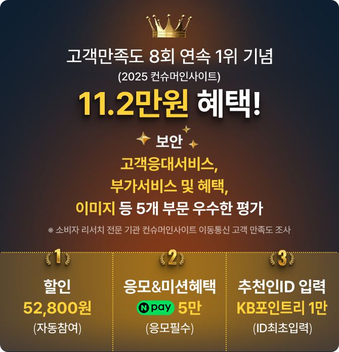 고객만족도 8회연속 1위기념 (2025 컨슈머인사이트) 11.2만원 혜택! ★ 보안 ★ 고객응대서비스, 부가서비스 및 혜택, 이미지 등 5개 부문 우수한 평가 ① 할인 [자동참여] 52,800원 ②응모&미션혜택 [응모필수] Npay 5만 ③추천인ID 입력 [ID최초입력] KB포인트리 1만 ※ 소비자 리서치 전문 기관 컨슈머인사이트 이동통신 고객 만족도 조사