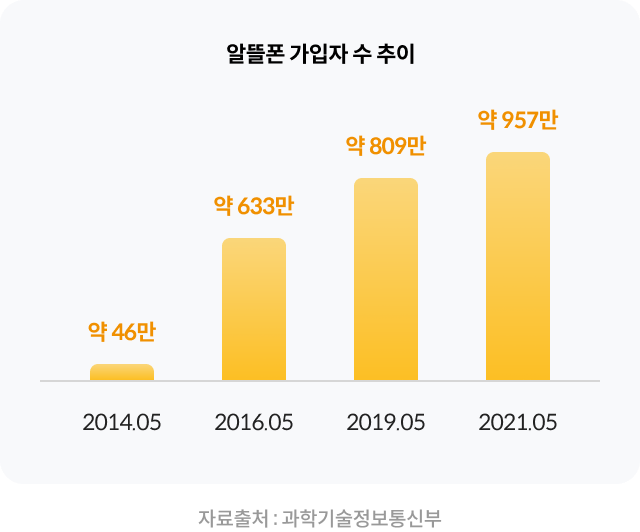 2014년 5월부터 2021년 5월까지의 알뜰폰 가입자 수 추이를 나타낸 그래프, 2014년 5월 약 46만, 2016년 5월 약 633만, 2019년 5월 약 809만, 2021년 5월 약 957만