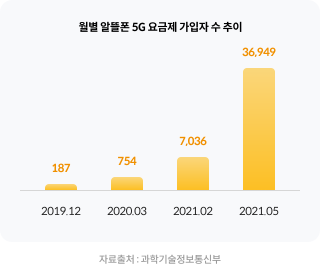 2019년 12월부터 2021년 5월까지의 월별 알뜰폰 5G 요금제 가입자수 추이를 보여주는 그래프, 2019년 12월 187명, 2020년 3월 754명, 2021년 2월 7,036명, 2021년 5월 36,949명