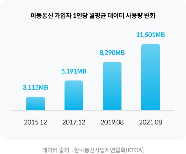 2015년 12월부터 2021년 8월까지의 이동통신 가입자 1인당 월평균 데이터 사용량 추이를 나타낸 그래프, 2015년 12월3,115MB, 2017년 12월5,191MB, 2019년 8월8,290MB, 2021년 8월11,501MB