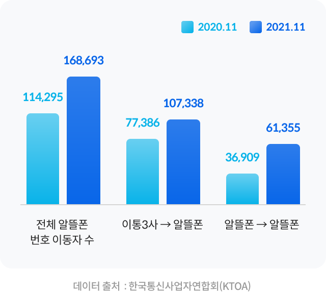 2020년 11월과 2021년 11월의 알뜰폰 통신사 번호이동자 수 비교가 나타난 그래프, 전체 알뜰폰 번호 이동자 수는 114,295명 에서 168,693명 증가, 이통3사에서 알뜰폰으로 번호 이동자 수는 77,386명 에서 107,338명 증가, 알뜰폰에서 알뜰폰으로 번호 이동자 수는 36,909명 에서 61,355명 증가