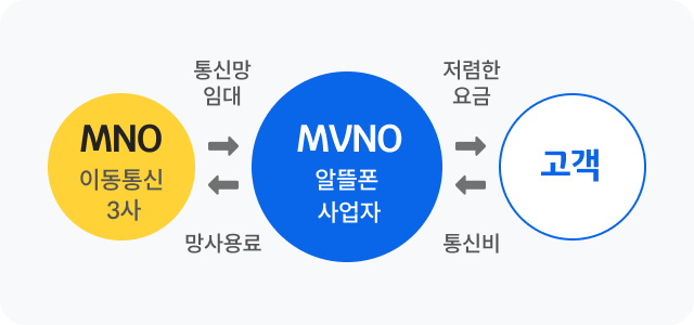 알뜰폰(MVNO) 사업자는 이동3사(MNO)의 통신망을 임대해 고객에게 저렴한 요금으로 서비스를 제공하고, 이를 통해 얻은 통신비로 통신망 사용료를 내는 구조입니다